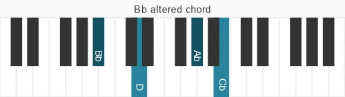 Piano voicing of chord Bb alt7